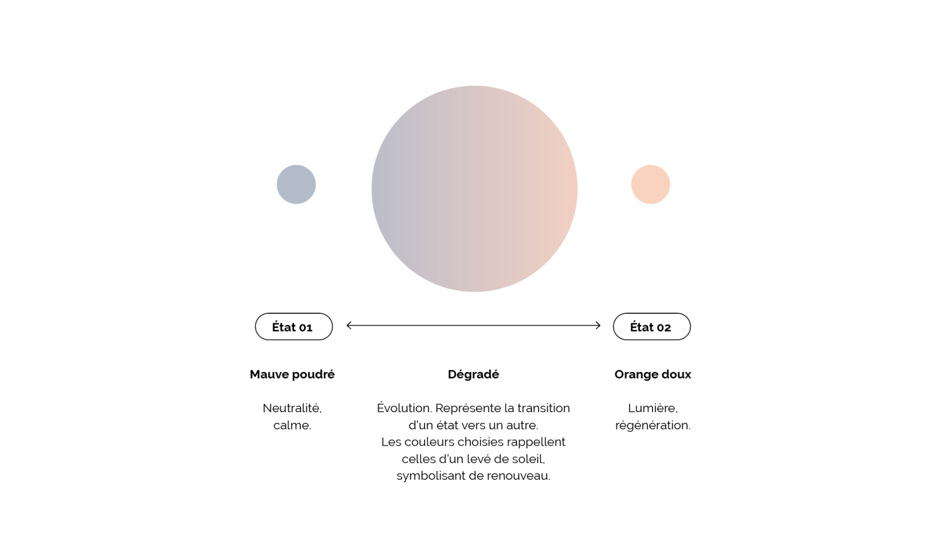 Détails du projet Improve your cells