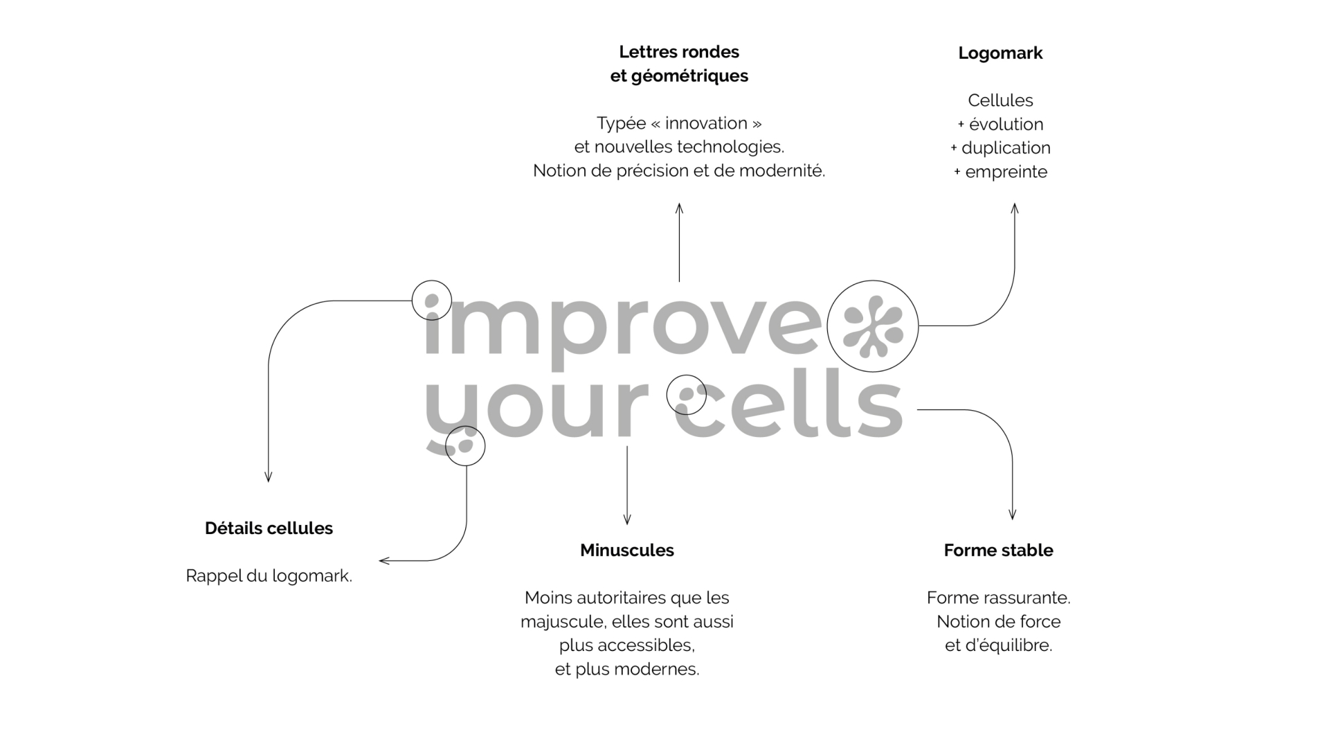 Détails du projet Improve your cells