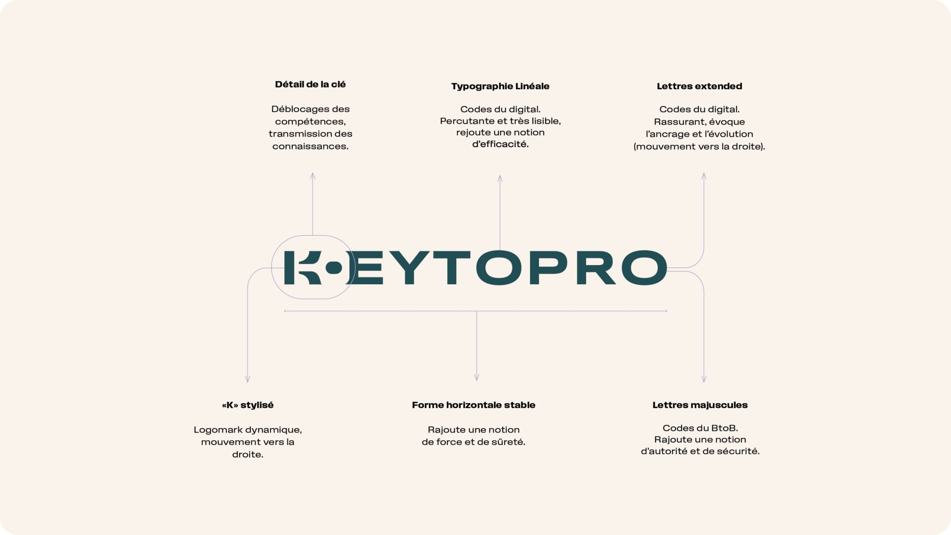 Détails du projet Keytopro